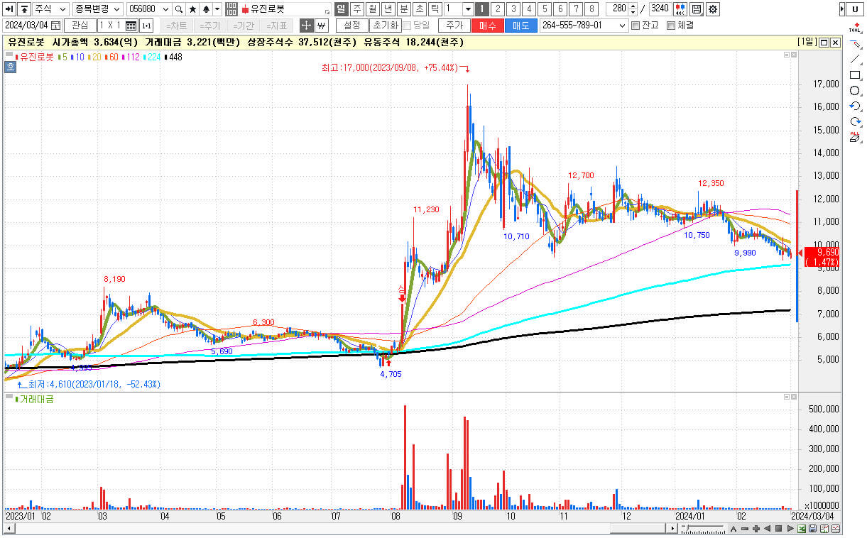 로봇 관련주 대장주 유진로봇 주식 차트