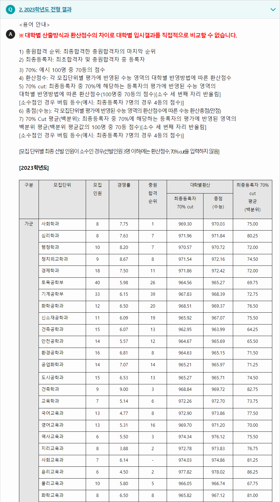 2023학년도 충북대학교 수능위주전형 전형 결과