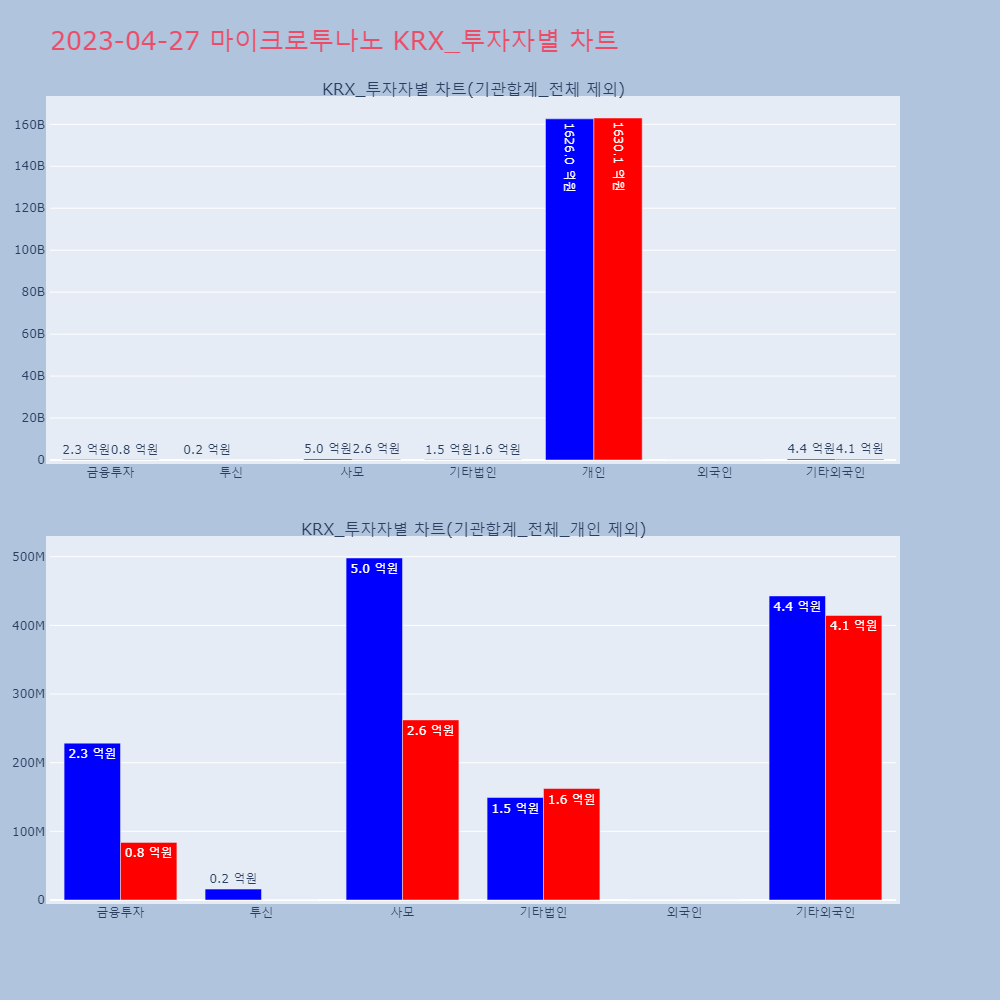 마이크로투나노_KRX_투자자별_차트