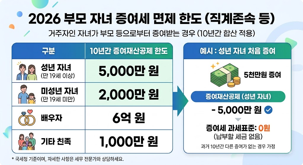2026 부모 자녀 증여세 면제 한도｜5천만원&middot;10년 합산 기준과 신고방법