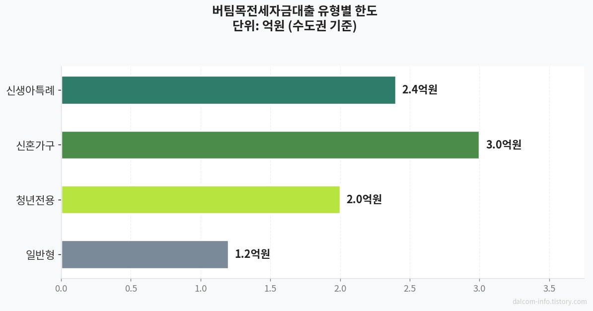 대출한도 유형별 비교