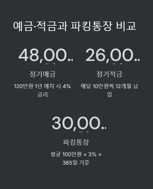 예금 적금과 파킹통장의 비교