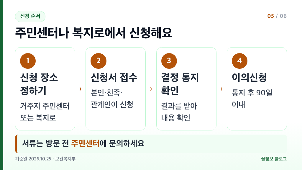 기초생활수급자 신청방법 주민센터 방문 복지로 온라인 신청 결정 통지 이의신청 90일 순서