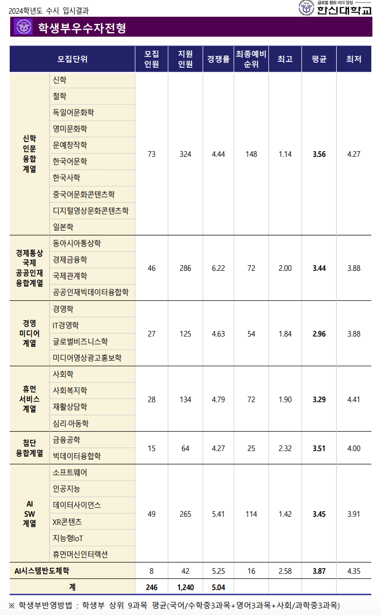 2024한신대 수시 추가합격 예비번호