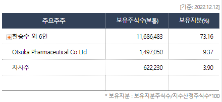 제일파마홀딩스 지분현황