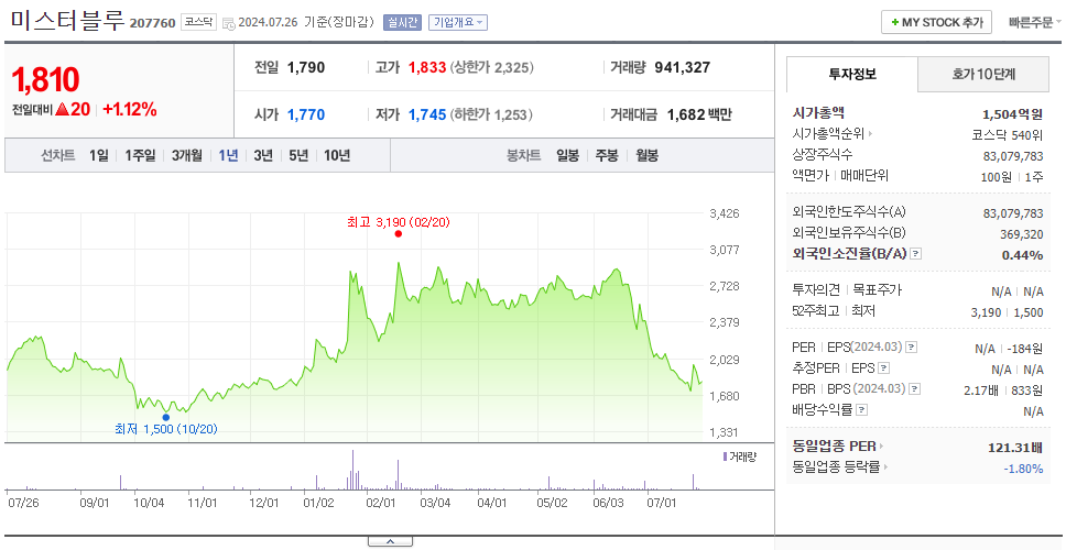 미스터블루_주가