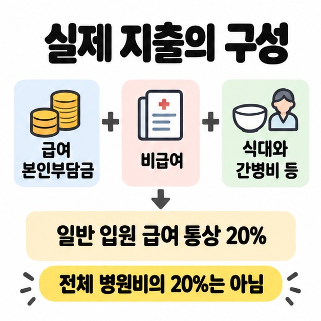급여 본인부담금과 비급여, 식대와 간병비를 합산하고 일반 입원 급여의 통상 20%와 전체 병원비를 구분한 도식