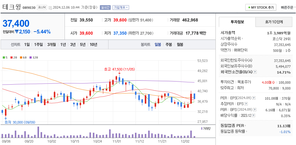 HBM 관련주 테크윙 주가 차트