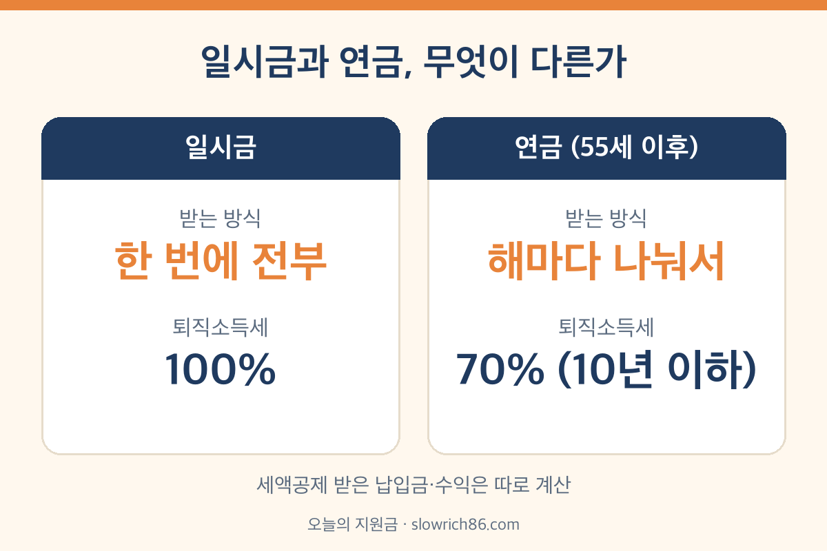 퇴직연금 일시금 연금 비교 퇴직소득세 100% 70%