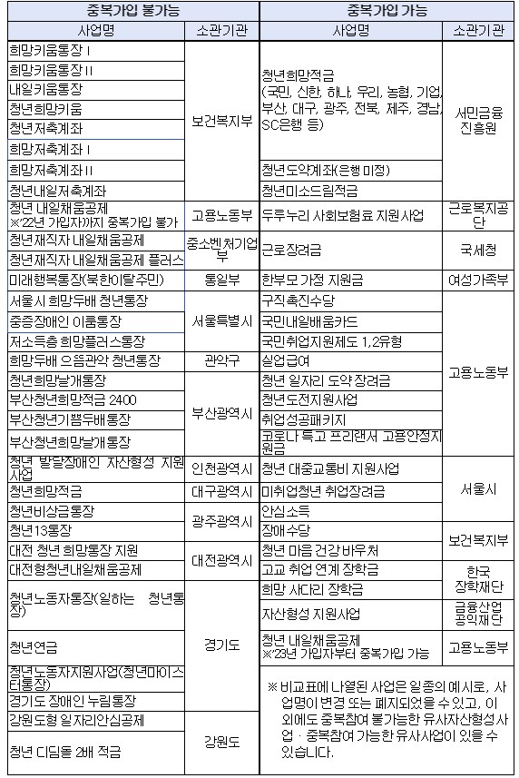 서울시 희망두배 청년통장