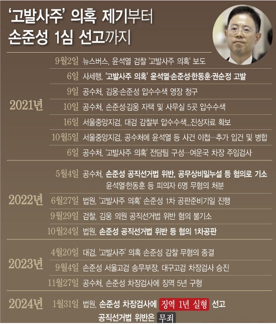 검찰 고발사주 의혹 검찰 고발사주 의혹
