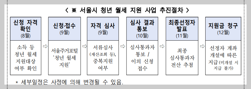 청년월세지원 진행 절차