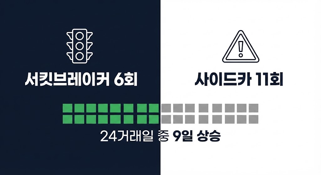 코스피 24거래일 중 상승 9일, 서킷브레이커 6회&middot;사이드카 11회 발동 빈도 정보그래픽