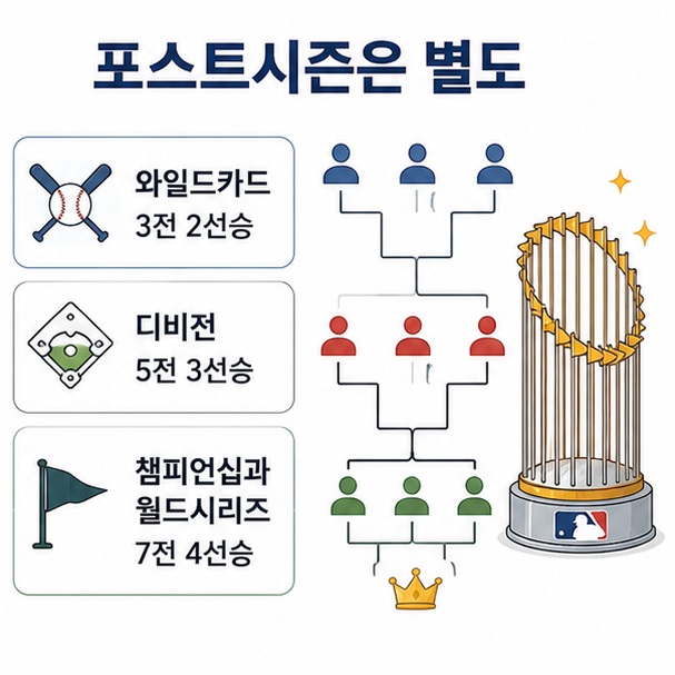 메이저리그 포스트시즌이 와일드카드와 디비전 시리즈, 리그 챔피언십, 월드시리즈로 이어지는 경기 방식을 설명한 이미지