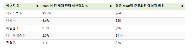 재생에너지유형