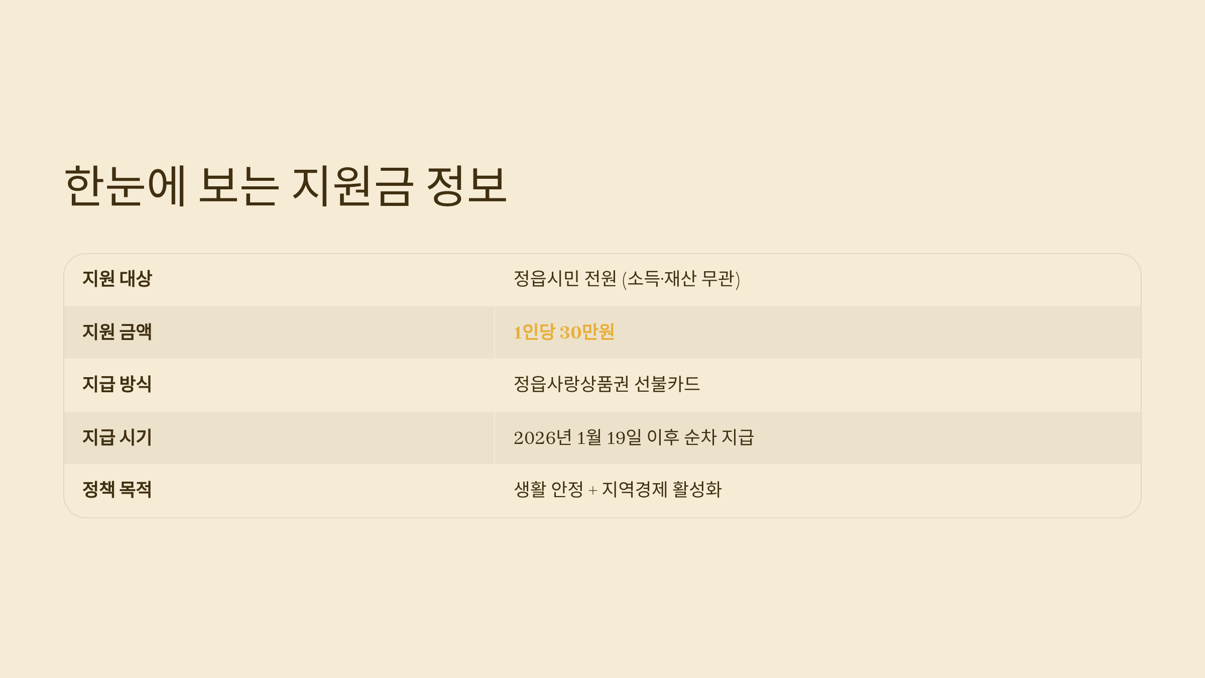 전북 정읍시 1인당 30만원 한눈에 보기