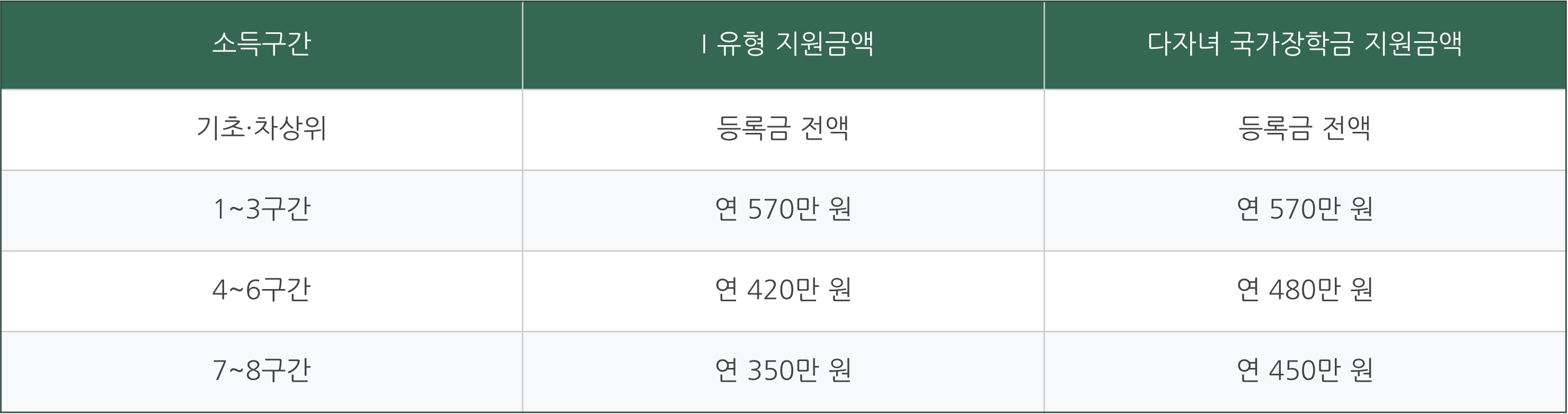 2024 국가장학금 2차 신청 기간 소득분위 신청