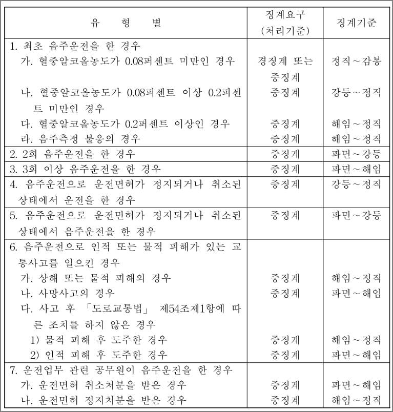 공무원 음주운전 징계기준