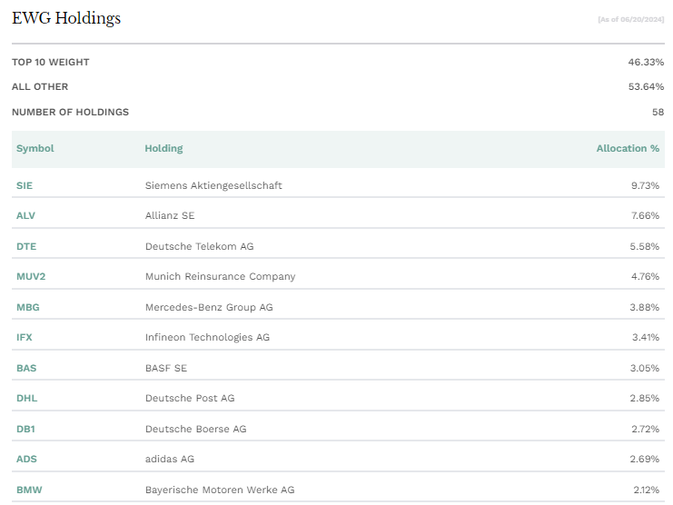 EWG ETF 보유종목