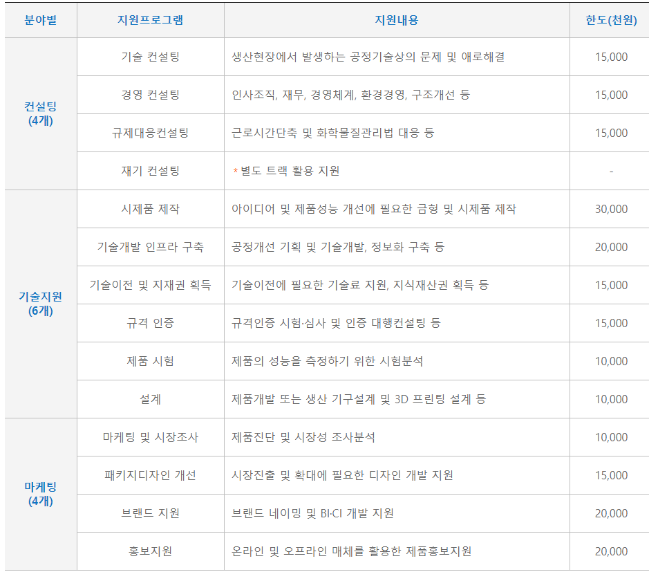 제조중소기업 혁신바우처 지원 금액