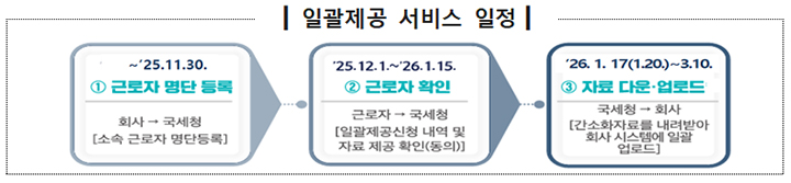 &ldquo;연말정산 간소화자료 한 번에&rdquo; &mdash; 일괄제공 서비스, 11월 30일까지 신청하세요!
