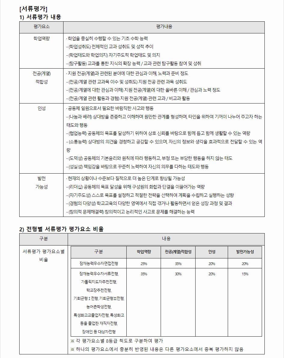 2024학년도 가톨릭대학교 학생부종합전형 전형별 서류평가