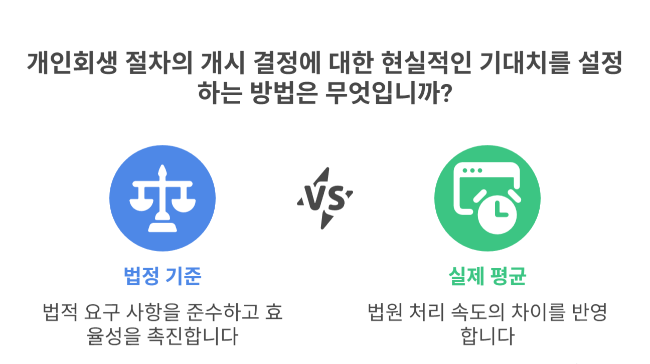 법적으로 정해진 개시 결정 기간