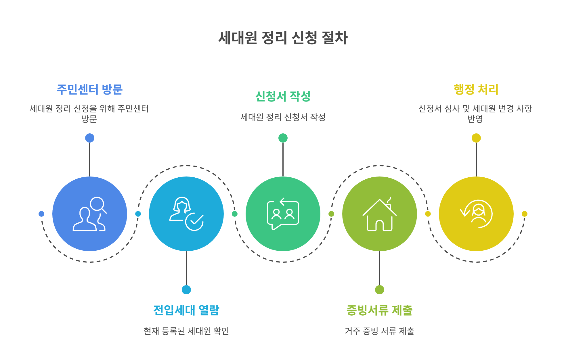 행정상 세대원 정리 신청 방법