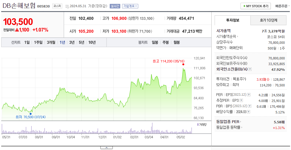 DB손해보험_주가