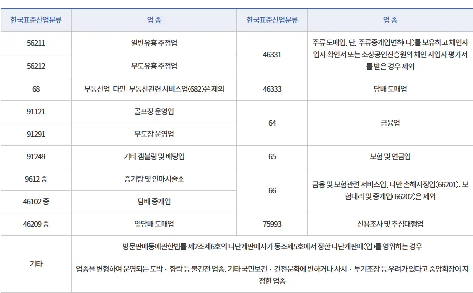 지원 제한 업종