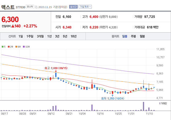 맥스트 3개월 주가(일봉)