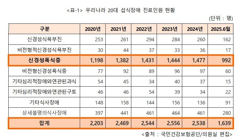 섭식장애와 청소년의 식사 강박 증상 증가 관련 이미지