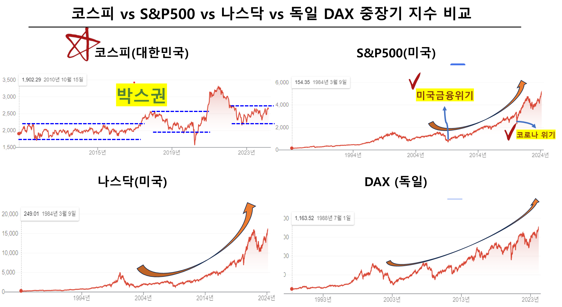 코스피 vs S&P500 vs 나스닥 vs 독일 DAX 중장기 지수 비교