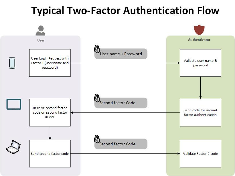 Search for perfection in technology: Two-Factor authentication with Azure sphere and Azure IoT hub