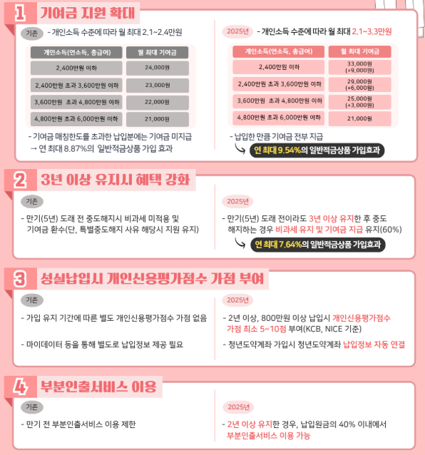 청년도약계좌 혜택 요약표
