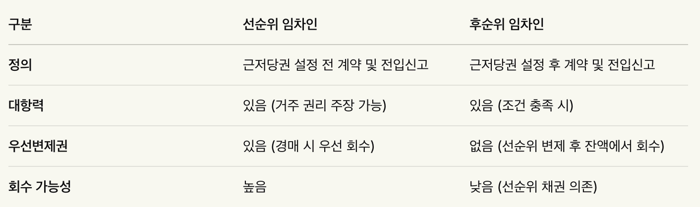 선순위 vs 후순위