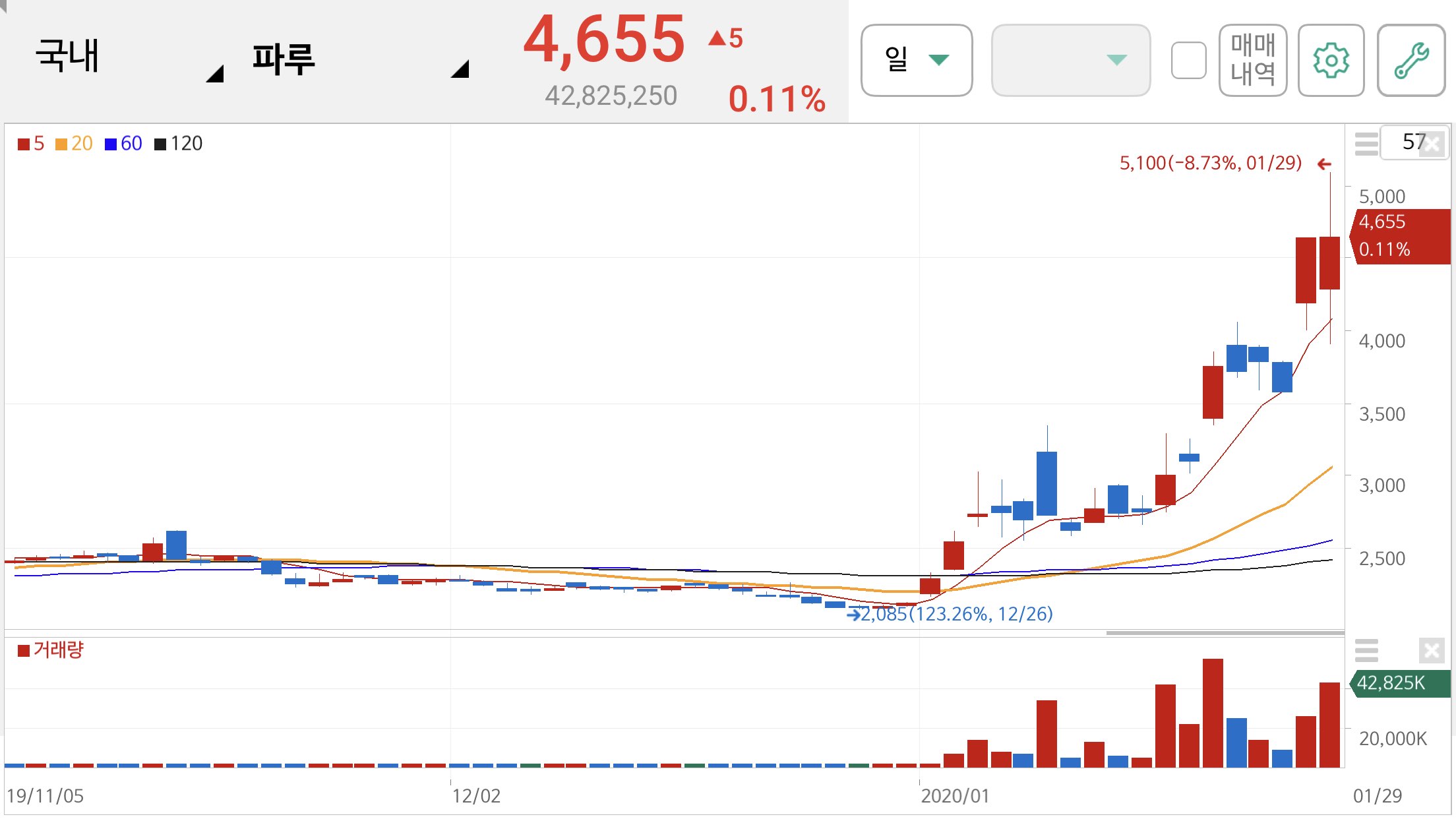 파루 주가 전망