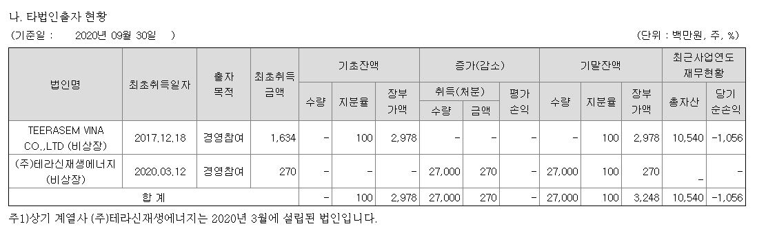'20년3월에 신규로 편입된 테라신재생에너지 사업 (자본금 3억원)