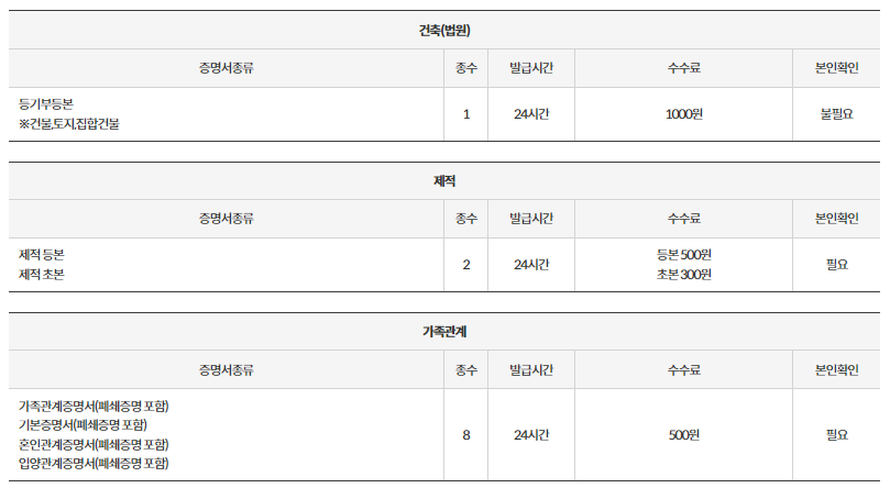 정부24-홈페이지-무인증명발급기-발급서류