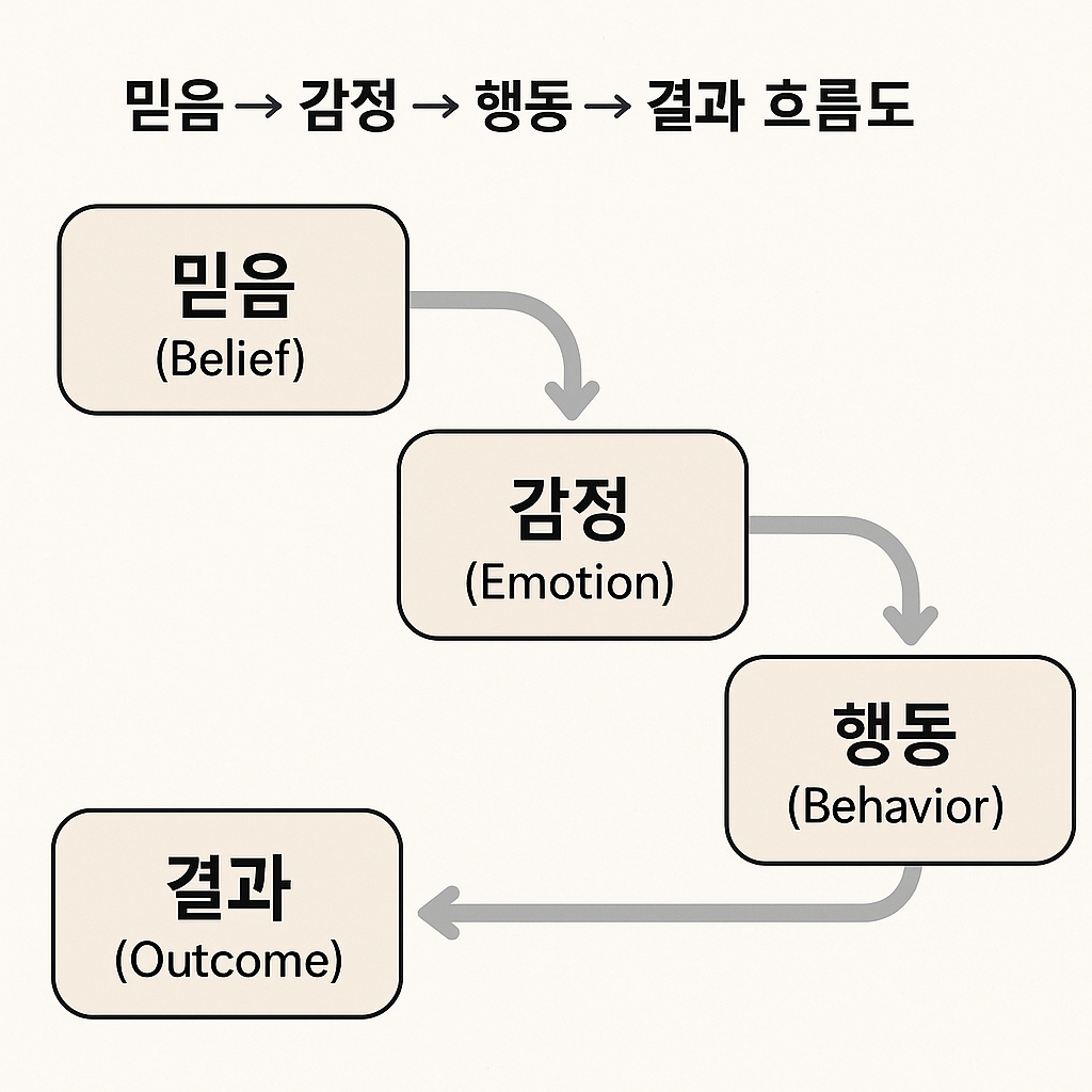 '자기성찰 예언(self-fulfilling prophecy)'