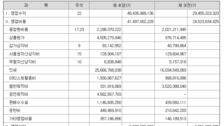 2022년 아이유 소속사 정산현황