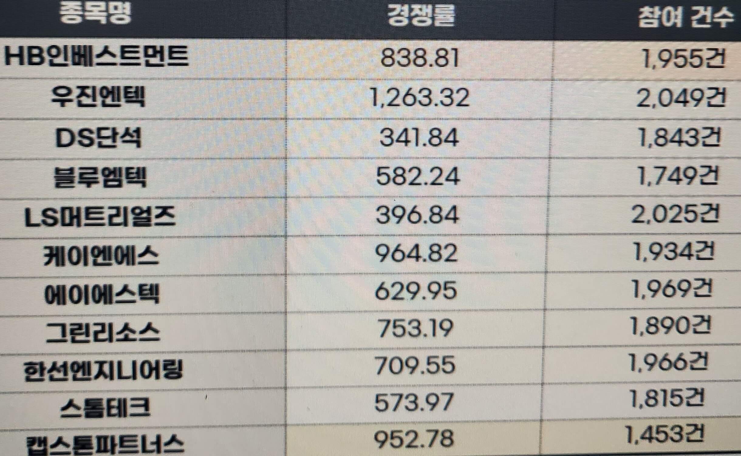 기관 참여 건수