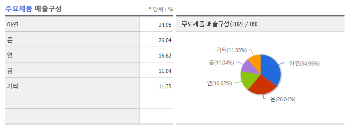 고려아연_주요제품