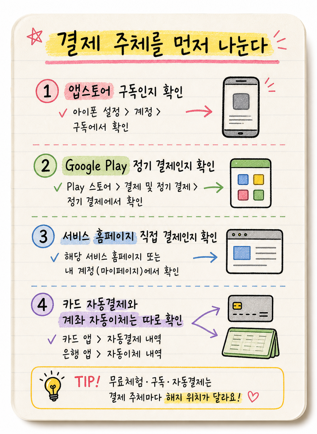 결제 주체별 구독 취소와 자동결제 해지 위치를 나눈 손글씨 카드 인포그래픽
