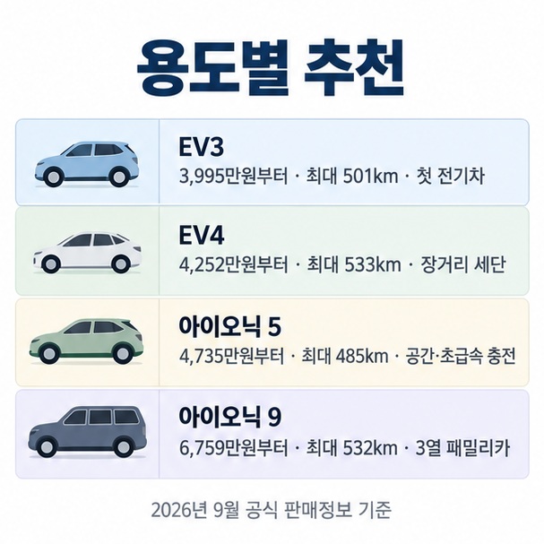 기아 EV3 EV4 현대 아이오닉 5 아이오닉 9의 시작가 주행거리 추천 용도를 비교한 인포그래픽