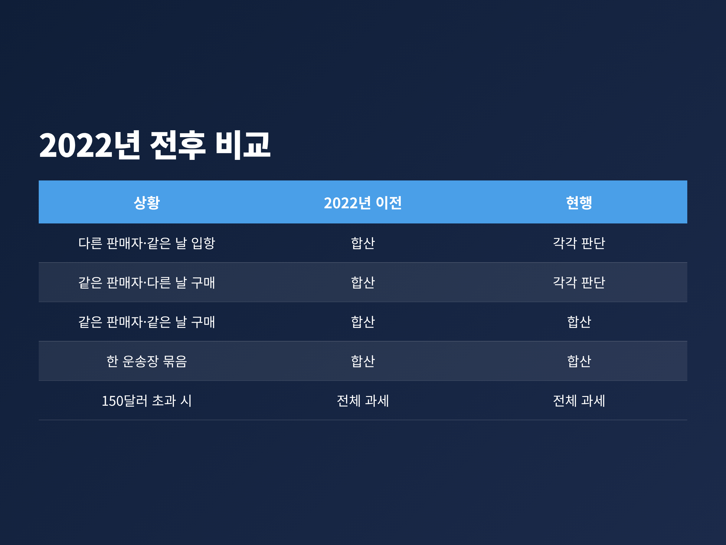 2022년 이전과 현행 해외직구 합산과세 기준을 다섯 가지 상황별로 비교한 표