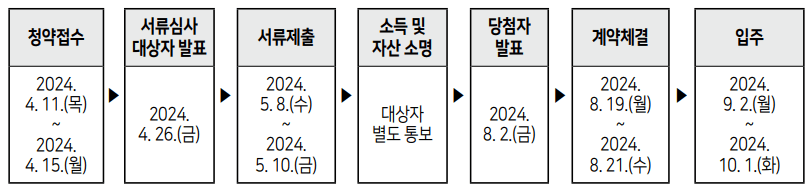 서울시 청년 안심주택 공공임대 공급 일정
