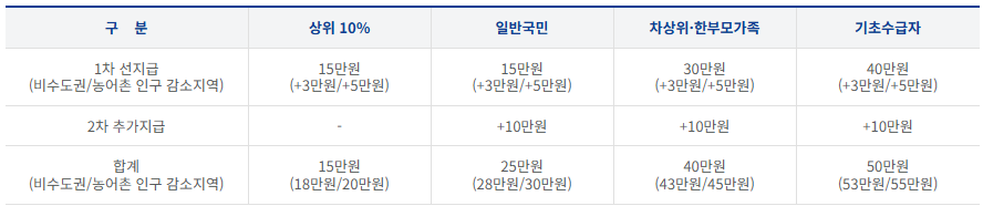 민생쿠폰, 신청 안 하면 못 받아요! 놓치면 그냥 사라집니다.