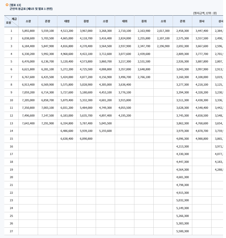 군인 봉급표