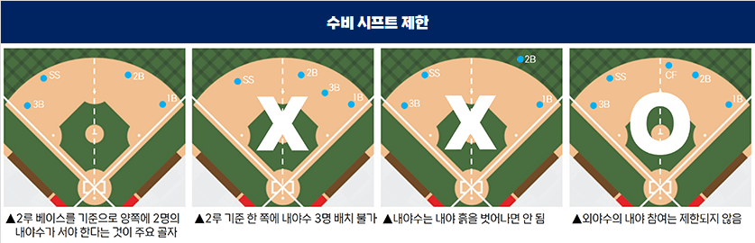 프로야구 수비시프트 제한